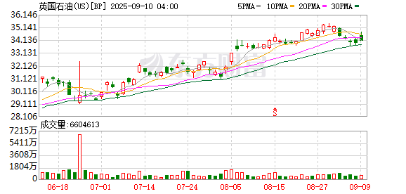 配资投资 埃及与英国石油签署谅解备忘录 在地中海钻探新天然气井