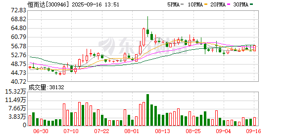 配资投资 恒而达：关于非独立董事辞任暨选举职工代表董事的公告