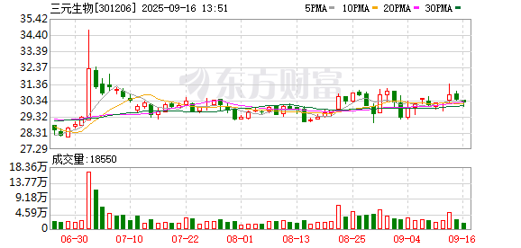 股票配资联系方式 三元生物：关于选举职工代表董事的公告