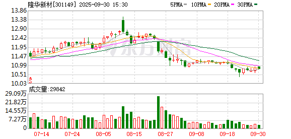 股票配资门户导航 隆华新材：二级市场股价波动受多重因素的影响