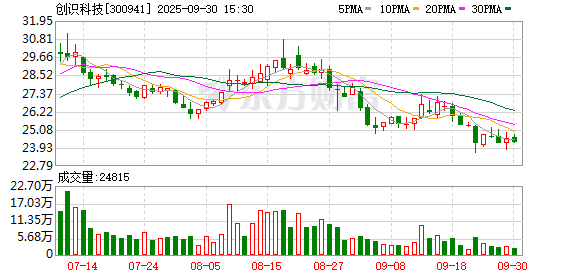 股票配资联系方式 创识科技：截至2025年9月19日公司股东总数为21847户