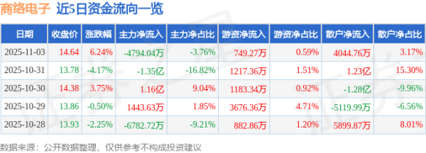 股票配资门户导航 商络电子（300975）11月3日主力资金净卖出4794.04万元