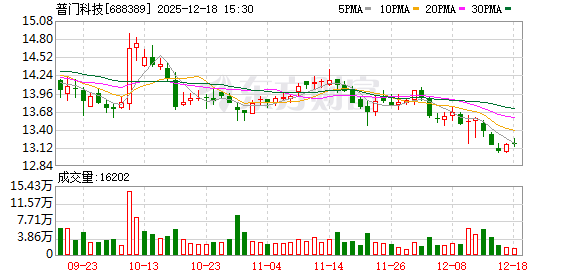 股票配资门户导航 普门科技：目前与蚂蚁阿福暂无合作